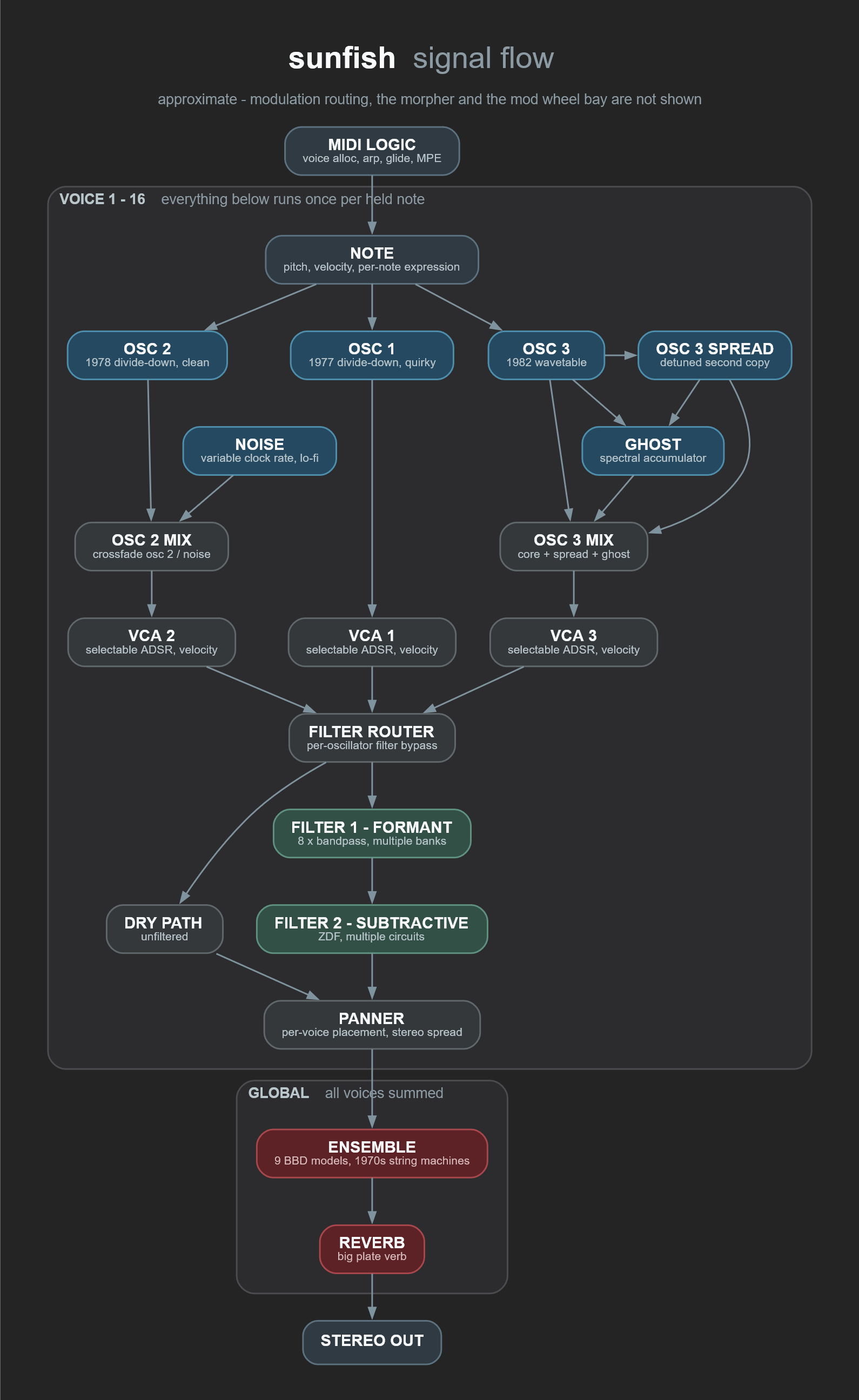 signal flow